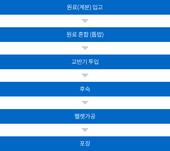 공정도